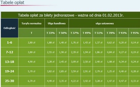 Od 1 lutego obowiązuje nowy cennik biletów SKM