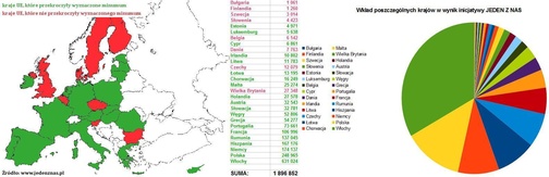 "Jeden z nas": Ok. 2 mln Europejczyków za życiem