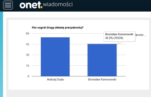 Kto wygrał debatę?