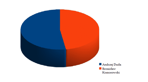 Duda-Komorowski: 52.46% do 47.54%