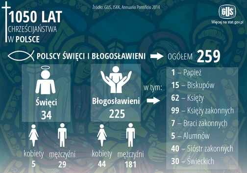 Kościół w Polsce w liczbach