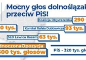 Arytmetyka wyborcza wg Koalicji Obywatelskiej, czyli kto wygrał wybory na Dolnym Śląsku