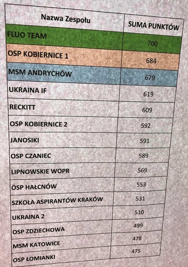 Ratownicy z Cieszyna, Kobiernic i Andrychowa najlepsi!