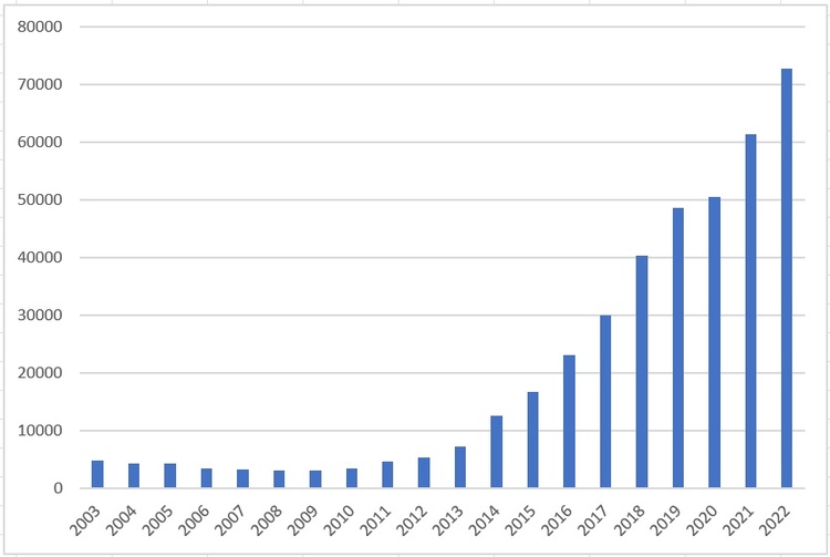 W 2022 r. zanotowano ponad 72 tys. uchyleń od obowiązkowych szczepień, dekadę temu było ich 5,4 tys.