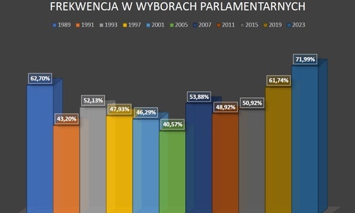 Frekwencja w wyborach do Sejmu najwyższa od 1989 r.