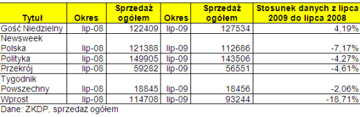 Sprzedaż „Gościa” rośnie