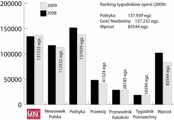 W listopadzie tylko Gość Niedzielny w górę