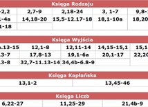 Lista fragmentów Biblii, do których są komentarze w dziale Zrozumieć Słowo.