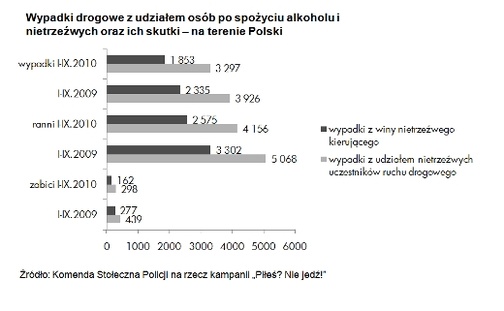 Prawie 130 tys. nietrzeźwych kierowców