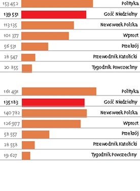 Rośnie sprzedaż „Gościa Niedzielnego”