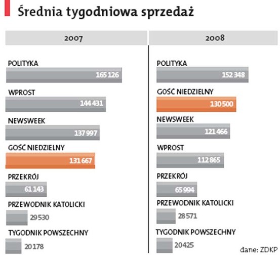 „Gość” drugi w 2008 roku