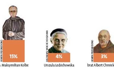 Ranking świętych