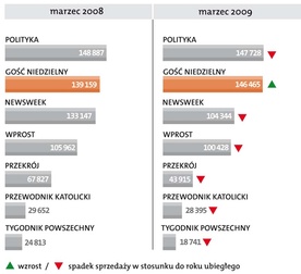 "Gość" w górę