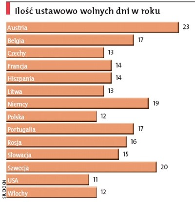 Polacy dużo pracują