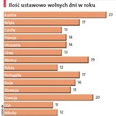 Polacy dużo pracują