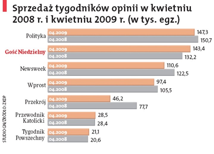 Rośnie sprzedaż „Gościa”