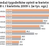 Rośnie sprzedaż „Gościa”