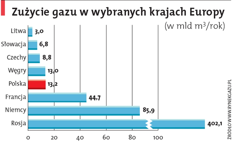 Gaz, a sprawa polska