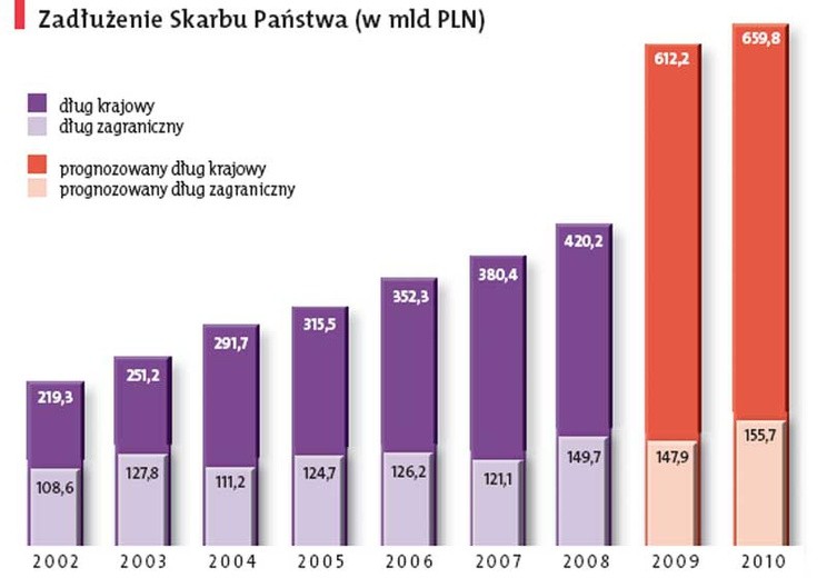 Zadłużona Polska