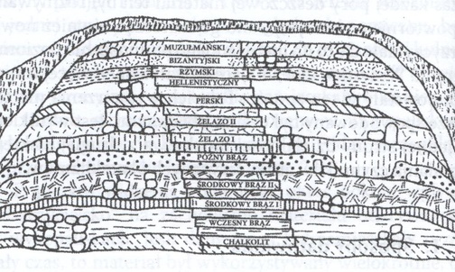 Archeologia - datowanie