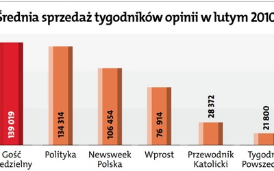 "Gość Niedzielny" nadal liderem