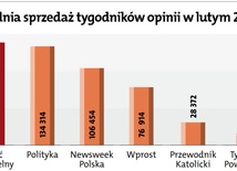 "Gość Niedzielny" nadal liderem