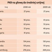 Polska coraz wyżej