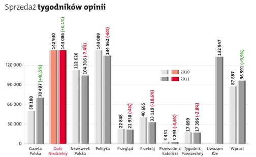 „Gość” – najchętniej kupowanym tygodnikiem w 2011 roku