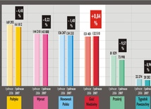 "Gość Niedzielny" w czołówce