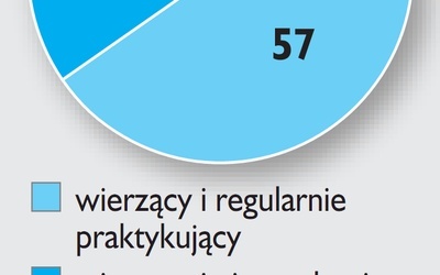 Mówią, że wierzą