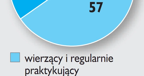 Mówią, że wierzą