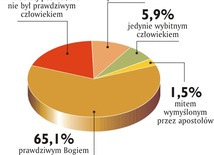 Jak wierzą wierzący?