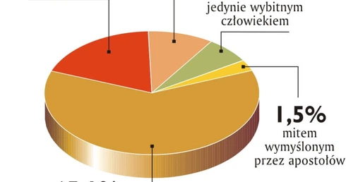 Jak wierzą wierzący?