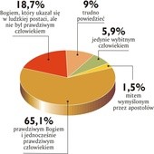 Jak wierzą wierzący?