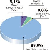 Kto stanowi Trójcę Świętą?