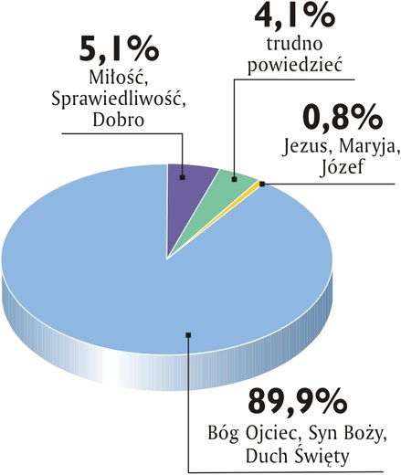 Kto stanowi Trójcę Świętą?