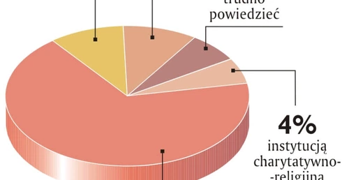 Czym jest Kościół?