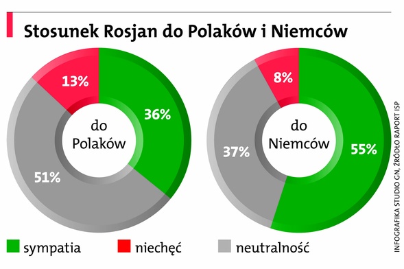 Polak i Niemiec w oczach Rosjan