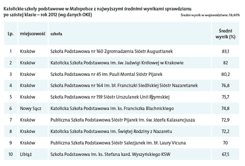 Szkoły Podstawowe