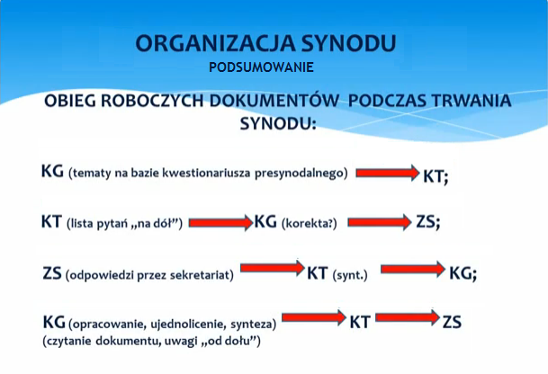 Schemat prac II Synodu Archidiecezji Katowickiej