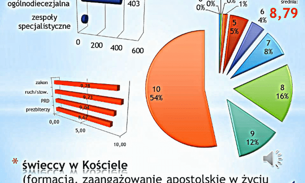 Najważniejsze kwestie duszpasterskie