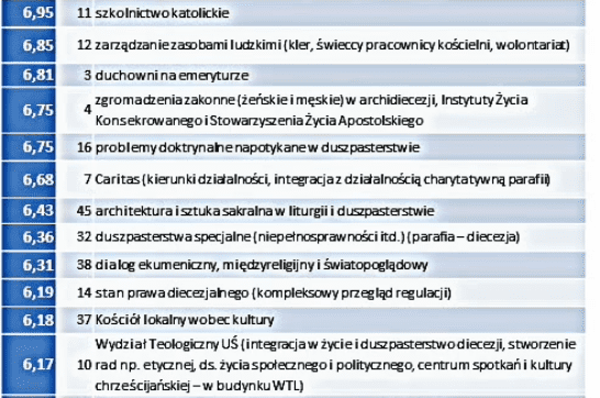 Najważniejsze kwestie duszpasterskie