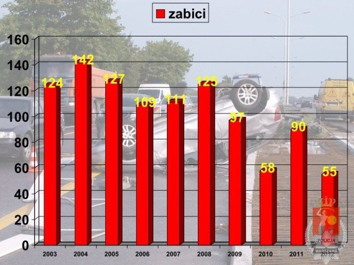 Zmalała liczba ofiar śmiertlenych