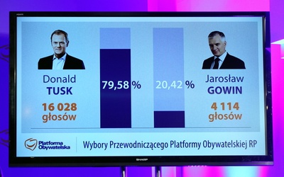 Wybory w PO: Tusk dostał zaledwie 80 proc. 