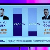 Wybory w PO: Tusk dostał zaledwie 80 proc. 