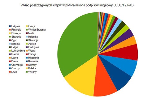 1,5 mln podpisów dla "Jeden z nas" i panika w PE