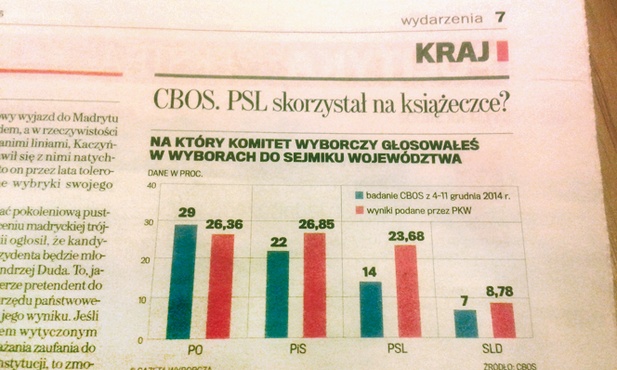 Zapomnieli że głosowali na PSL?