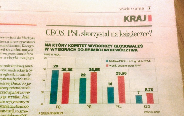 Zapomnieli że głosowali na PSL?