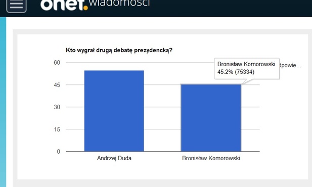 Kto wygrał debatę?