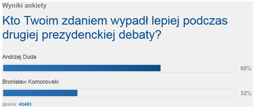 Kto wygrał debatę?